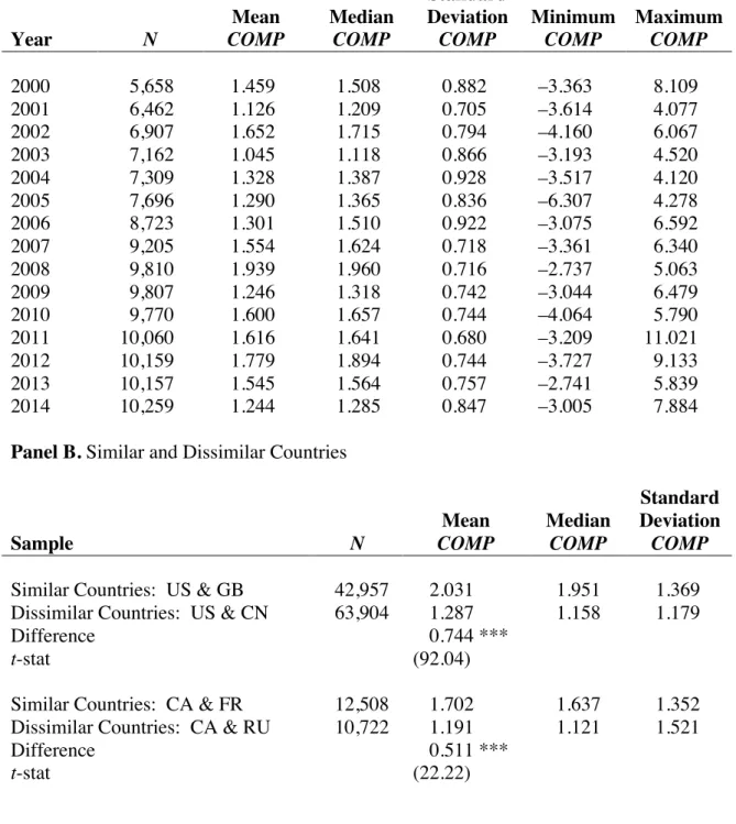 Table 4: Comparability Measure Statistics and Validity  Panel A. Comparability Statistics by Year 