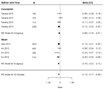 Fig. 6 Fixed-effects meta-analysis of observational studies evaluating association of rs4820268 with haemoglobin concentration (g/dL)