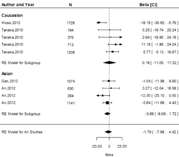 Fig. 8 Fixed-effects meta-analysis of observational studies evaluating association of rs4820268 with serum transferrin receptor (mg/dL)