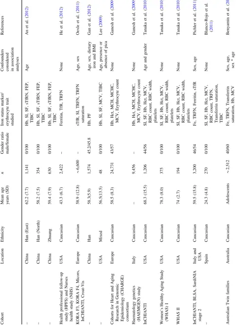 Table 1 Characteristics of cohorts included in the review