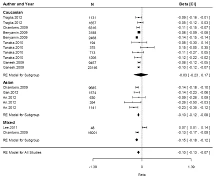Fig. 2 Fixed-effects meta-analysis of observational studies evaluating association of rs855791 with haemoglobin concentration (g/dL)