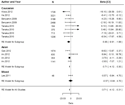 Fig. 3 Fixed-effects meta-analysis of observational studies evaluating association of rs855791 with ferritin (lg/L)