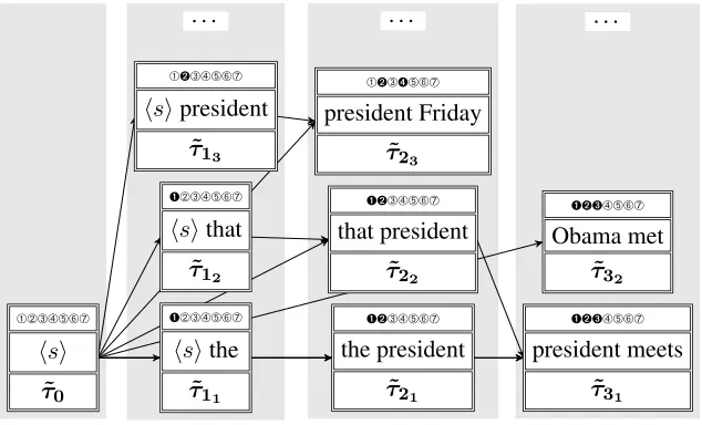 Figure 1: Partial decoding lattice for standard phrase-based decoding stack algorithm translating the Germansentencegram state, and syntactic language model statewhere lattice paths with identicalmeets the board on Fridayapplication of a translation option