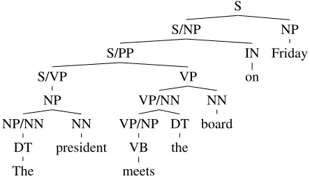 Figure 2: Sample binarized phrase structure tree.
