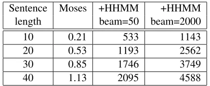 Figure 9: Results for Ur-En devtest (only sentenceswith 1-20 words) with HHMM beam size of 2000and Moses settings of distortion limit 10, stack size200, and ttable limit 20.