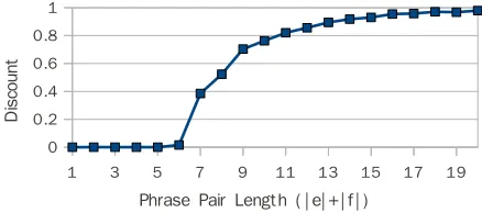 Figure 2: Learned discount values by phrase pair length.