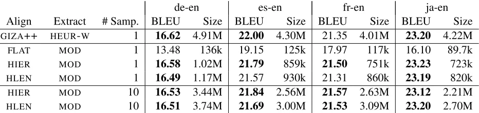 Table 2: BLEU score and phrase table size by alignment method, extraction method, and samples combined