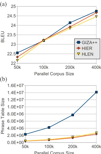 Figure 4: The effect of corpus size on the accuracy (a) andphrase table size (b) for each method (Japanese-English).