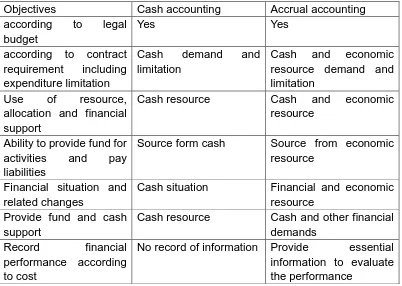 Table 2.3 4Comparison of the ability to satisfy following accounting objectives 