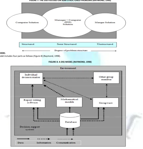 FIGURE 7: THE DSS FOCUSES ON SEMI STRUCTURED PROBLEMS (RAYMOND, 1990) 