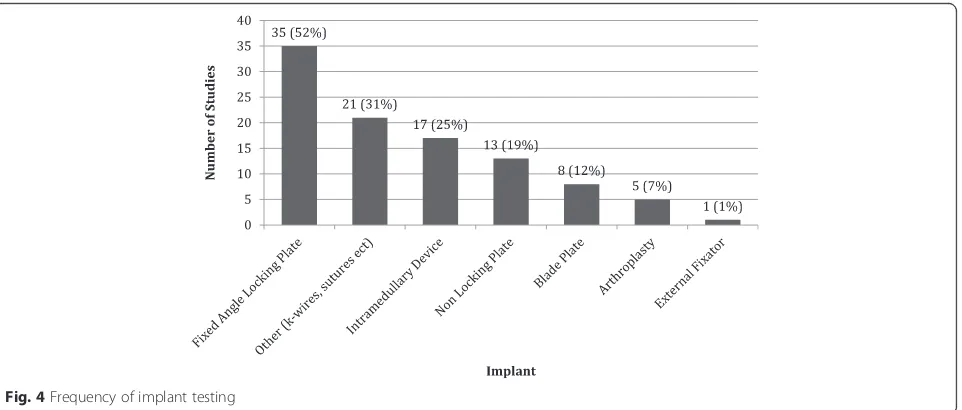 Table 2 Testing characteristics