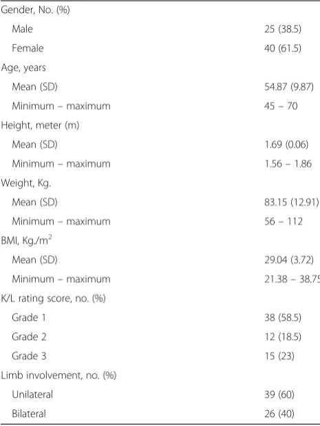 Table 2 Descriptive statistics of baseline scores