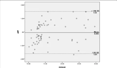 Table 3 Inter- and Intra-rater reliability of Timed Up and Go test – ICCs, SEM, MDC and Bland and Altman tests