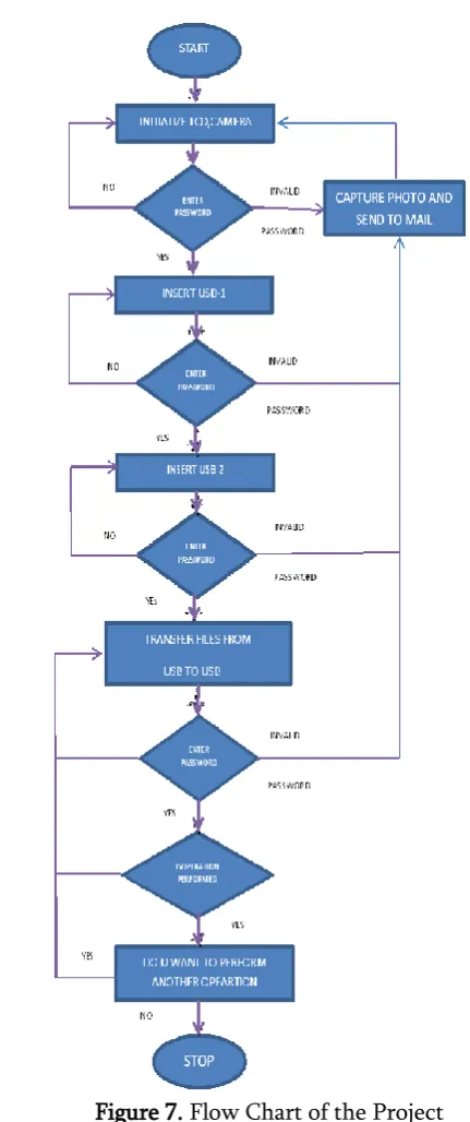 Figure 7. Flow Chart of the Project 