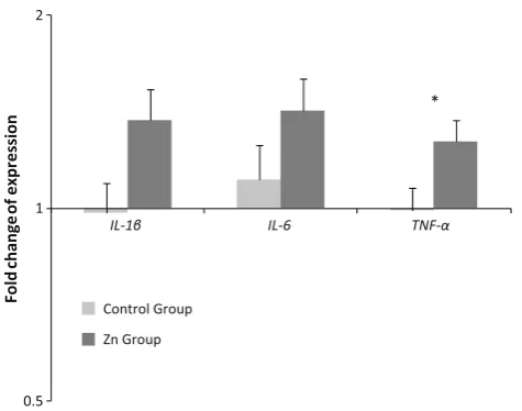Fig. 1 Fold change ofusing thewhether participants received zinc treatment (treatment ( IL-1b, IL-6 and TNF-a in PBMC separated byn = 20) or no zincn = 20)