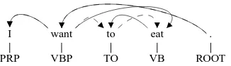 Figure 1:A dependency structure on the wordswan1, w 2, w 3before (Figure 1(a)) and after (Figure 1(b)) edge-ﬂip of w2 w→1 .