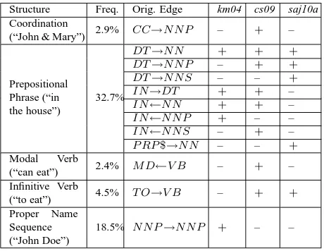 Table 1: Parameter changes for the three algorithms. TheFreqSmith, 2009);cation of (Klein and Manning, 2004));