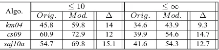 Table 2: Results of the original (O r i g . columns), themodiﬁed (Mo d . columns) parameter sets and their dif-ference (∆columns) for the three algorithms.