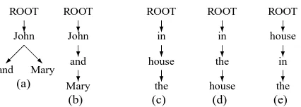 Figure 4: Alternative parses of “John and Mary” and “inthe house”.Figure 4(a) follows (Collins, 1999), Fig-ure 4(b) follows (Johansson and Nugues, 2007).Fig-ure 4(c) follows (Collins, 1999; Yamada and Matsumoto,2003)