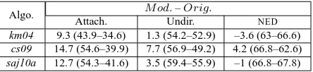 Table 3: Differences between the modiﬁed and originalparameter sets when evaluated using attachment score(Attach.), undirected evaluation (Undir.), and NED.