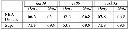 Table 5:The ﬁrst line shows theSection 6, when using the original parameters (columns) and the modiﬁed parameters (The second line shows the results of the supervised ver-sions of the algorithms using the corpus which agreeswith the unsupervised model in the problematic cases( NED results fromOrig.Gold columns).Orig.) and the gold standard (Gold).
