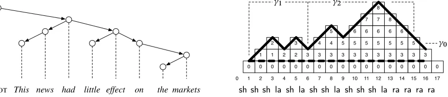 Figure 2: A dependency tree (left) and a computation generating this tree in the arc-standard system (right).