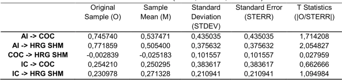 Table 5: Path Coefficients (Mean, STDEV, T-Values)  Original  Sample (O)  Sample  Mean (M)  Standard  Deviation  (STDEV)  Standard Error (STERR)  T Statistics  (|O/STERR|)  AI -&gt; COC  0,745740  0,537471  0,435035  0,435035  1,714208  AI -&gt; HRG SHM  0