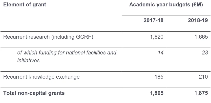 Table 1: Recurrent grants and funding for national facilities and initiatives for the 2018-19 academic year compared with 2017-18 