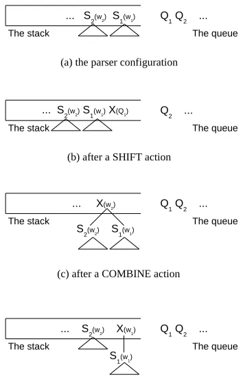 Figure 1: The parser conﬁguration and set of actions.