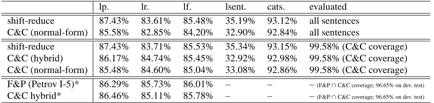 Table 3: Accuracy comparison on the most common CCG dependency types. (o) – our parser; (C) – C&C (hybrid)
