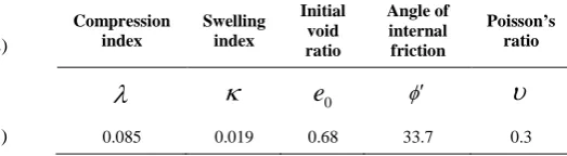 TABLE 1. Values of Fujinomori clay parameters [23] 