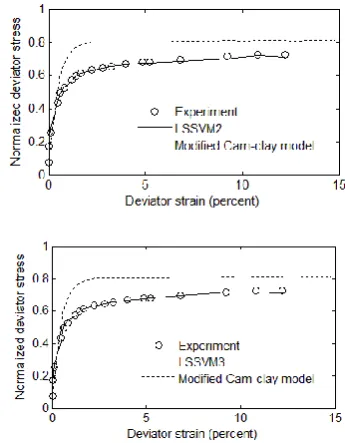 Figure 2. Performance of LSSVM models on undrained compression tests  