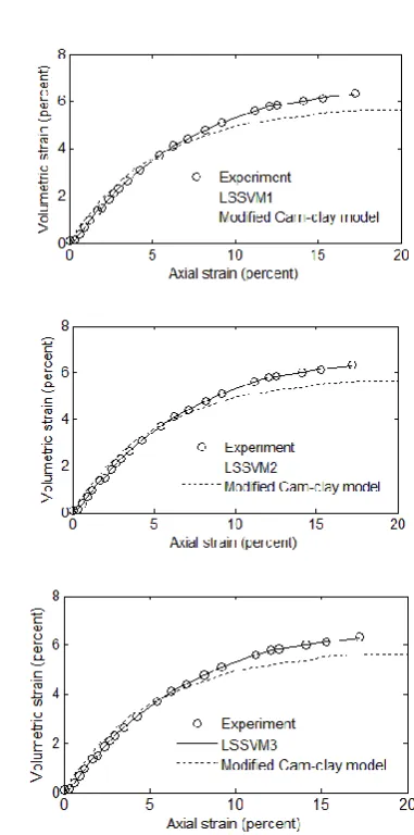 Figure 3. Performance of LSSVM strain-stress models on drained compression tests 