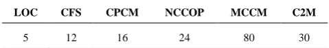TABLE 1. Calculated complexity values of existing and proposed cognitive complexity measures 