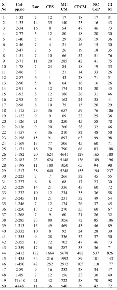 TABLE 3.  Cognitive complexity values of 50 programs with concerned cognitive complexity measures 