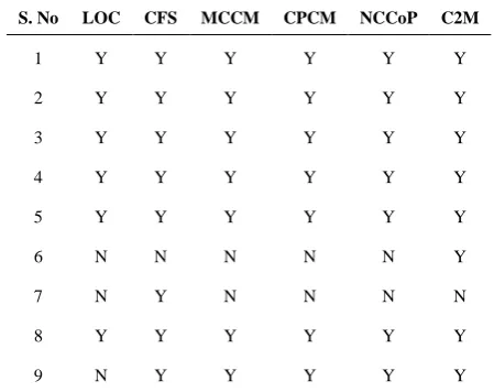 TABLE 2. Conformance of proposed and other cognitive measures to Weyuker’s property 