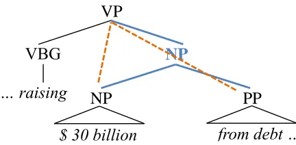 Figure 1: A PP attachment error in the parse output of theBerkeley parser (on Penn Treebank)