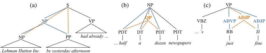 Figure 2: Different kinds of attachment errors in the parse output of the Berkeley parser (on Penn Treebank)