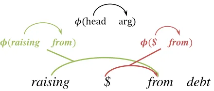 Figure 3: Features factored over head-argument pairs.