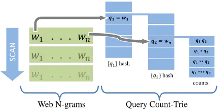 Figure 4: Trie-based nested hashmap for collecting ngram web-counts of queries.
