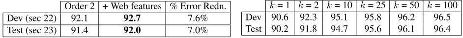 Table 4 shows error counts and relative reductionsthat our web features provide over the 2nd-orderdependency baseline