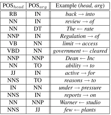 Table 3: Parsing results for reranking 50-best lists of Berkeleyparser (Dev is WSJ section 22 and Test is WSJ section 23, alllengths).
