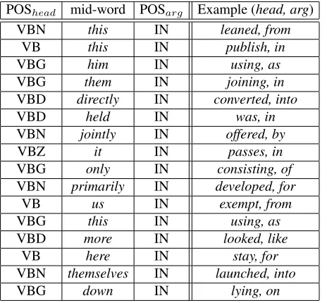 Table 7: The highest-weight features (thresholded at a count of400) of the mid-word schema for a verb head and prepositionargument (with head on left of argument).