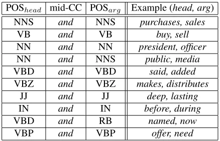 Table 10: The high-weight high-count (thresholded at a count of2000) general features of the mid and before paraphrase schema(examples show head and arg in linear order with arrow fromhead to arg).