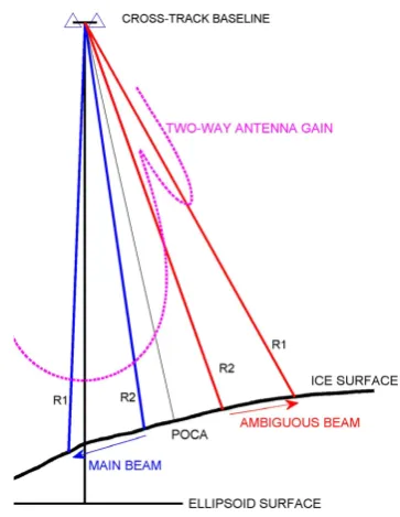 Fig. 1.1  2 3 4 5 6 7 8  Cryosat is oriented such that the baseline formed by the tworeceiving antennas is oriented perpendicular to both the along-trackFigure 1