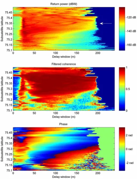 Figure 5. Illustration of the return power for the central part of the Feb. 23 pass (top), the filtered coherence (middle), and the differential phase (bottom), all as a function of the delay window expressed as a slant range distance