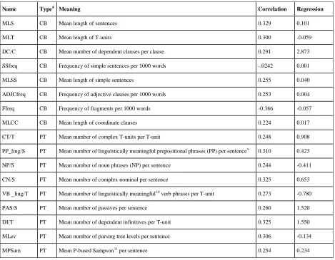 Table 2. List of syntactic complexity features selected to be included in building the scoring models
