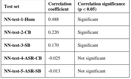 Table 3. Multiple regression model testing results for Model-2. 