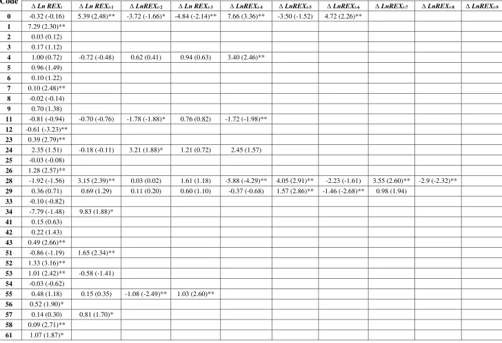 Table 1: Short-Run Coefficient Estimates  of Linear ARDL Model 