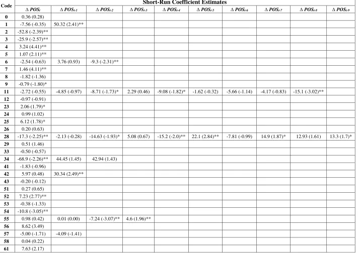 Table 4: Short-Run Coefficient Estimates of Lira Appreciation in the Nonlinear ARDL Model